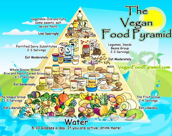 food pyramid 2011. Vegan Food Pyramid